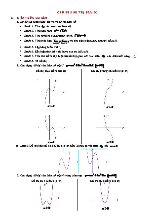 Bài tập trắc nghiệm Giải tích Lớp 12 - Chương 1 - Chủ đề 5: Đồ thị hàm số (Có đáp án)